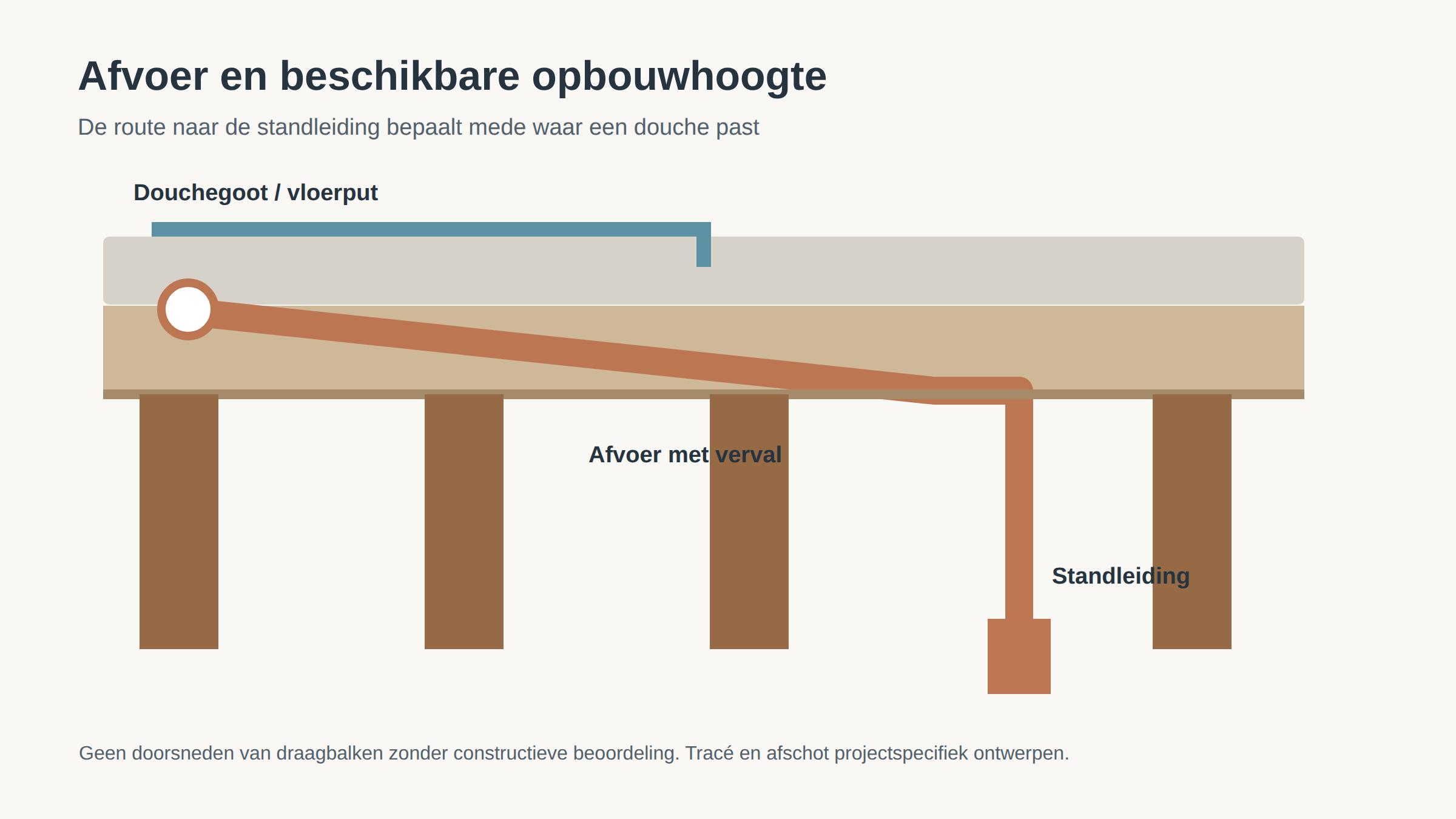 Schematisch verloop van een doucheafvoer naar de bestaande standleiding